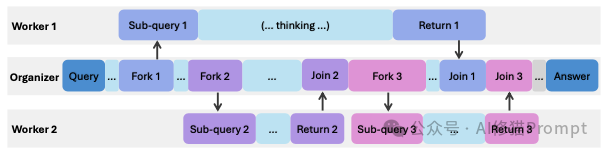 让LLM像公司一样干活:微软把“思维并发”做成了协议,准确率更高、关键路径时延降28%