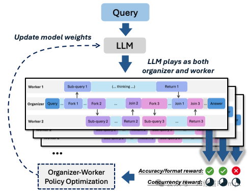 让LLM像公司一样干活:微软把“思维并发”做成了协议,准确率更高、关键路径时延降28%