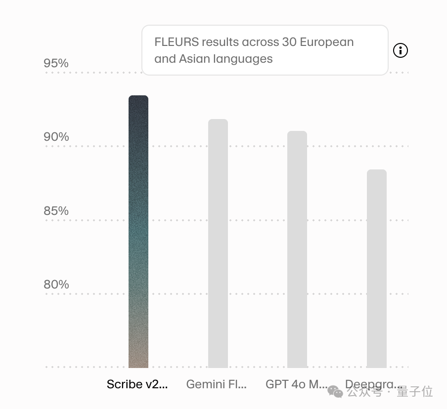 硅谷热议：最快语音转文字模型