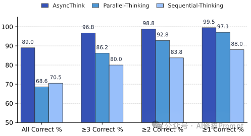 让LLM像公司一样干活:微软把“思维并发”做成了协议,准确率更高、关键路径时延降28%