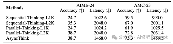 让LLM像公司一样干活:微软把“思维并发”做成了协议,准确率更高、关键路径时延降28%