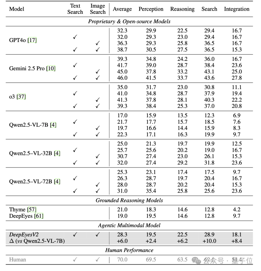 小红书提出DeepEyesV2，从“看图思考”到“工具协同”，探索多模态智能新维度
