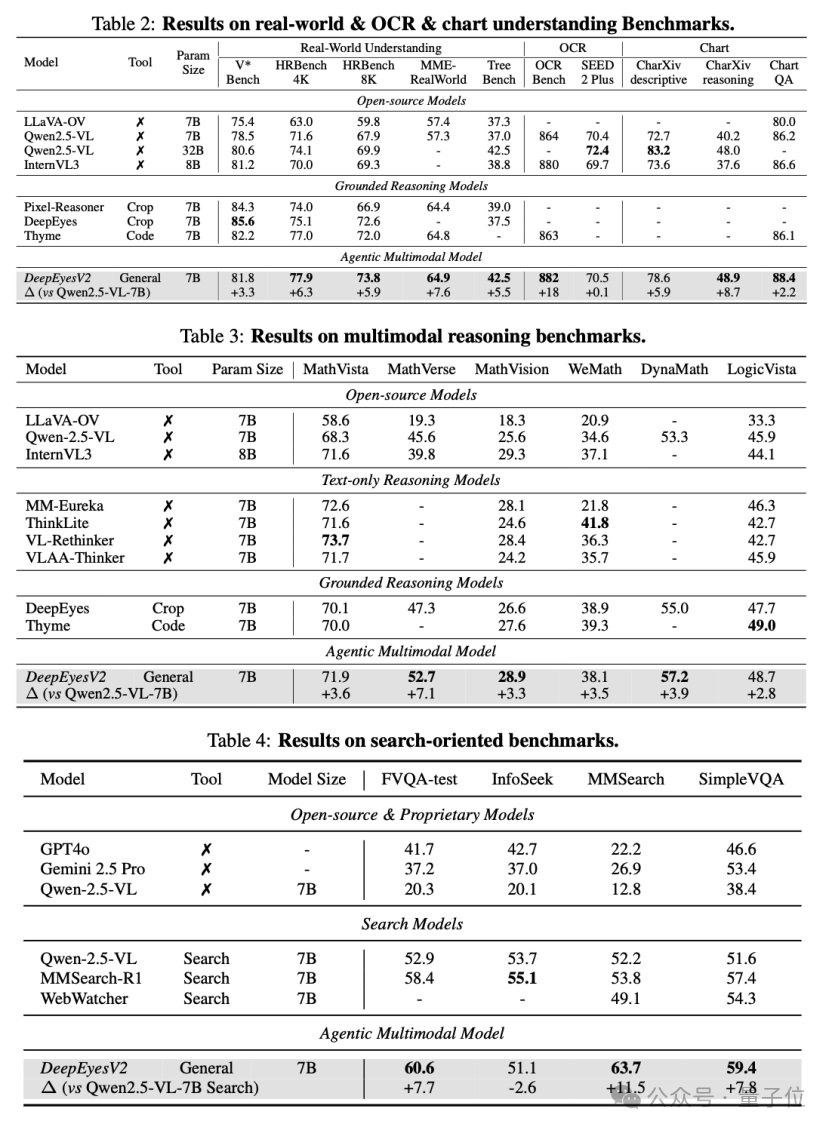 小红书提出DeepEyesV2，从“看图思考”到“工具协同”，探索多模态智能新维度