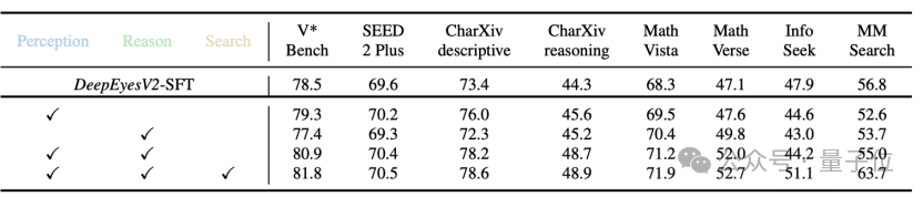 小红书提出DeepEyesV2，从“看图思考”到“工具协同”，探索多模态智能新维度