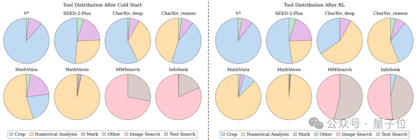 小红书提出DeepEyesV2，从“看图思考”到“工具协同”，探索多模态智能新维度