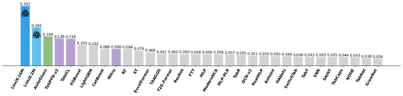 2M大小模型定义表格理解极限，清华大学崔鹏团队开源LimiX-2M