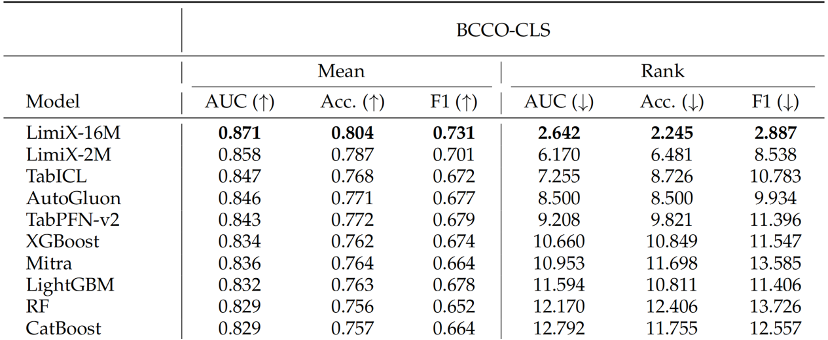 2M大小模型定义表格理解极限，清华大学崔鹏团队开源LimiX-2M