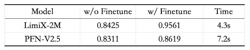 2M大小模型定义表格理解极限，清华大学崔鹏团队开源LimiX-2M