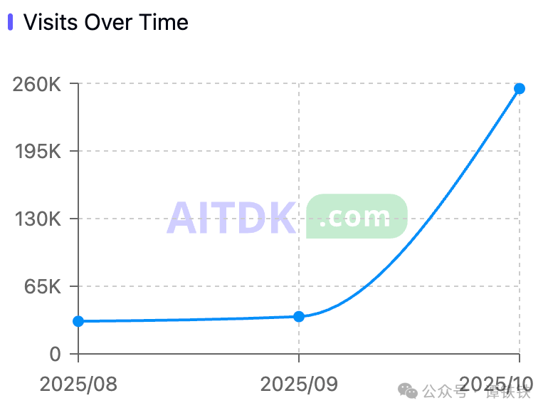 10月份增长 611.53% 的AI多模型工具,它是怎么做到的?