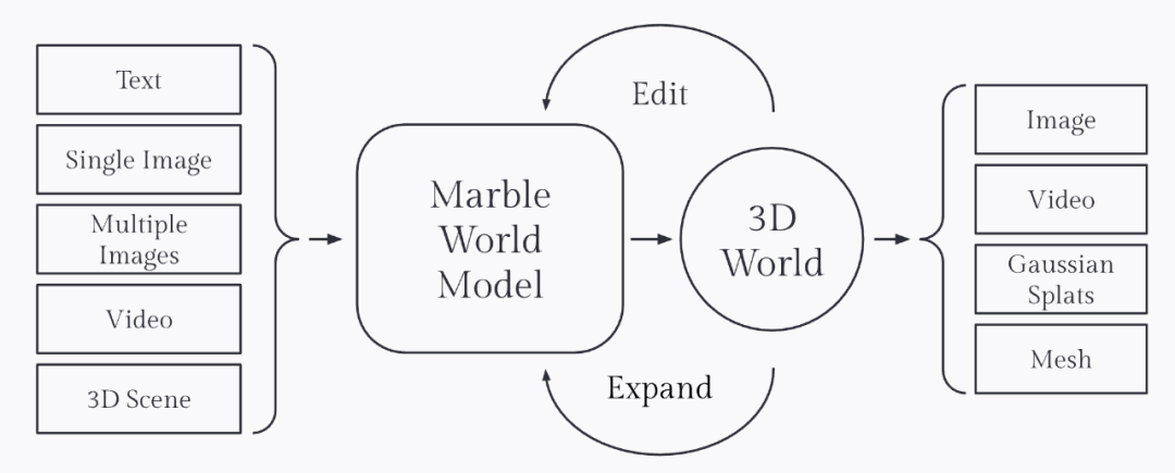 今天起,李飞飞 AI「造世神器」人人可用,一句话打造 3D 世界 | 附实测体验