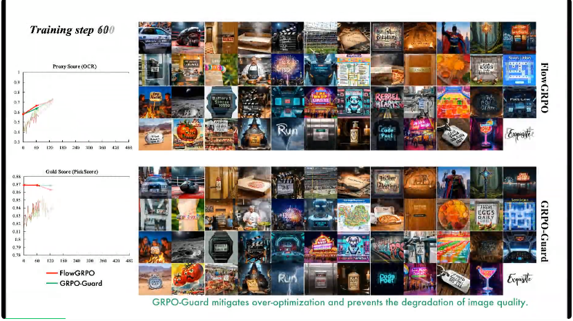 GRPO训练不再「自嗨」！快手可灵 x 中山大学推出「GRPO卫兵」，显著缓解视觉生成过优化