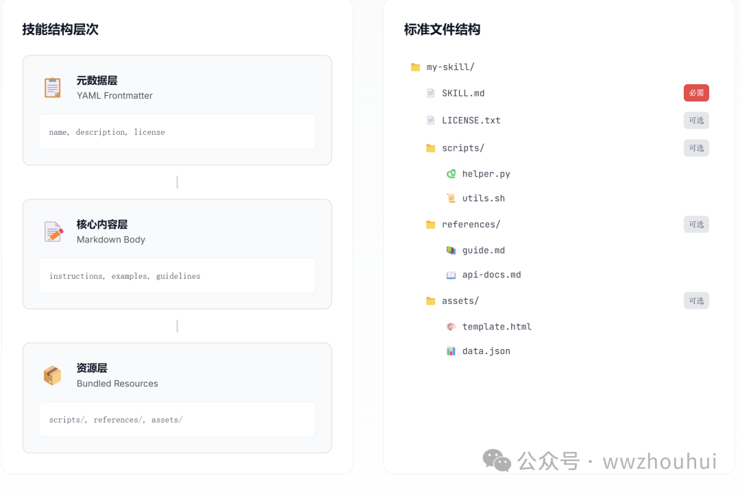 Claude Skills 新玩法:用 skill-creator 10 分钟搞定 Excel 报表自动化,职场人必学