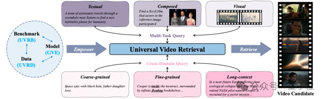 用155万模拟视频给模型上课！GVE模型一次学会9种视频检索技能