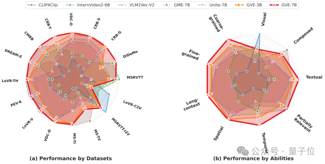 用155万模拟视频给模型上课！GVE模型一次学会9种视频检索技能