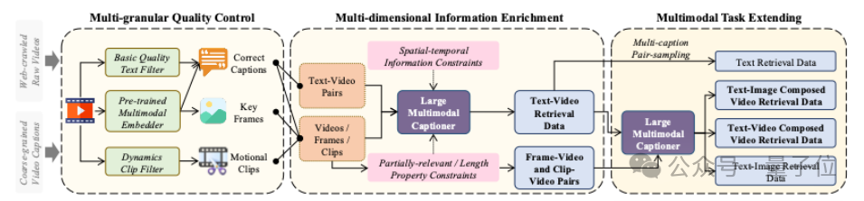 用155万模拟视频给模型上课！GVE模型一次学会9种视频检索技能