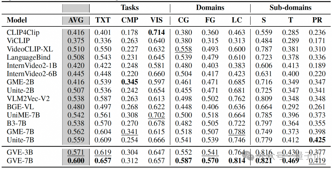 用155万模拟视频给模型上课！GVE模型一次学会9种视频检索技能