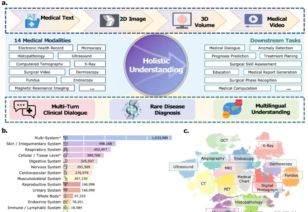 一个模型读懂所有医学数据，Hulu-Med探索医学大模型开源新范式 | 浙大x上交xUIUC