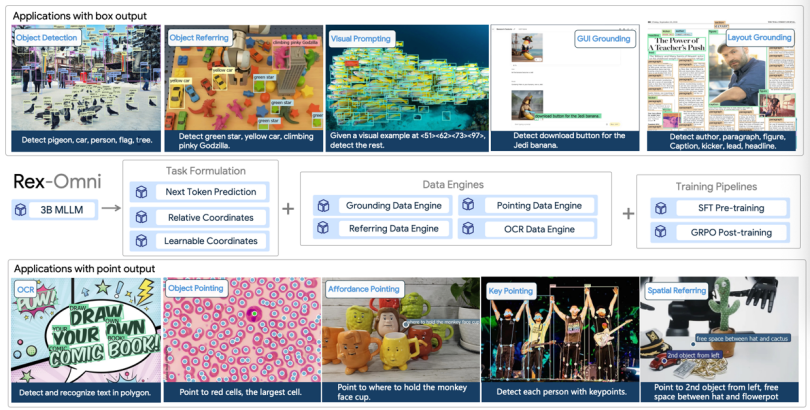 下一代目标检测模型：3B参数MLLM Rex-Omni首度超越Grounding DINO，统一10+视觉任务