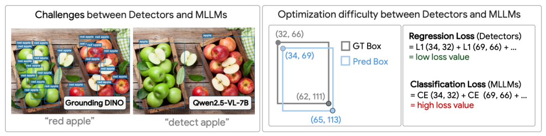 下一代目标检测模型：3B参数MLLM Rex-Omni首度超越Grounding DINO，统一10+视觉任务