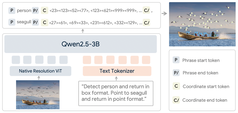 下一代目标检测模型：3B参数MLLM Rex-Omni首度超越Grounding DINO，统一10+视觉任务