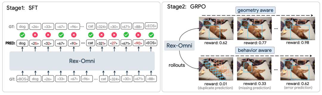 下一代目标检测模型：3B参数MLLM Rex-Omni首度超越Grounding DINO，统一10+视觉任务