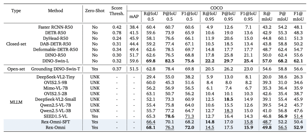 下一代目标检测模型：3B参数MLLM Rex-Omni首度超越Grounding DINO，统一10+视觉任务