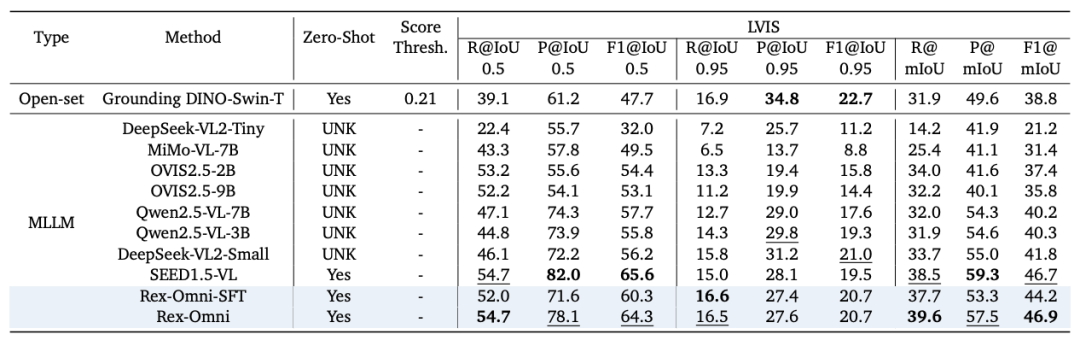 下一代目标检测模型：3B参数MLLM Rex-Omni首度超越Grounding DINO，统一10+视觉任务