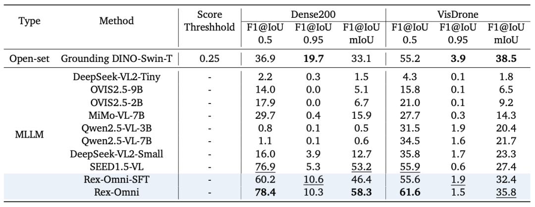 下一代目标检测模型：3B参数MLLM Rex-Omni首度超越Grounding DINO，统一10+视觉任务