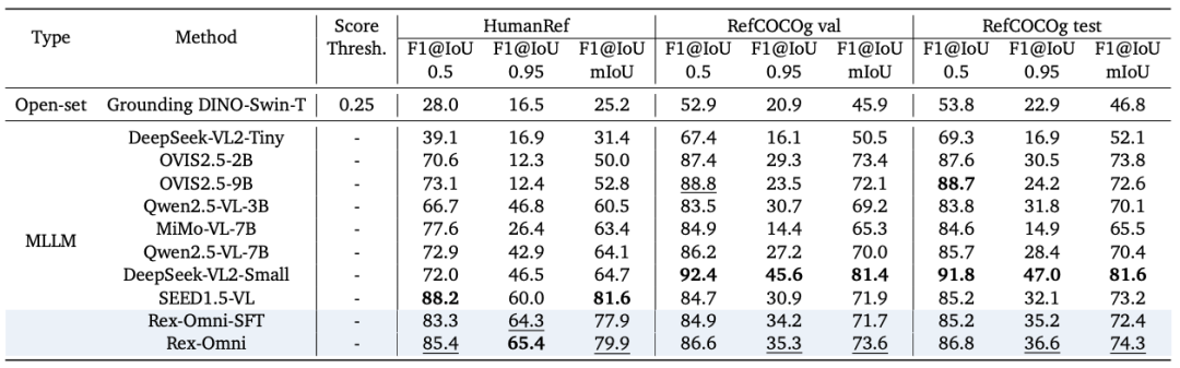 下一代目标检测模型：3B参数MLLM Rex-Omni首度超越Grounding DINO，统一10+视觉任务