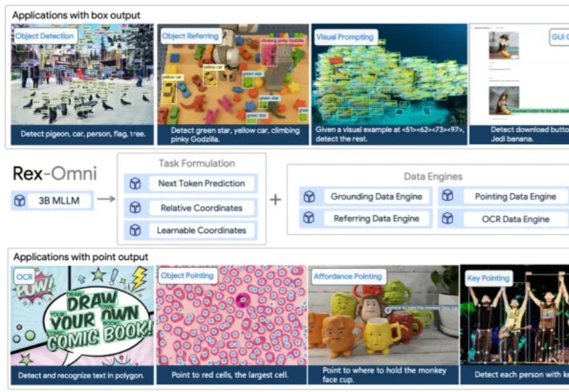 下一代目标检测模型：3B参数MLLM Rex-Omni首度超越Grounding DINO，统一10+视觉任务