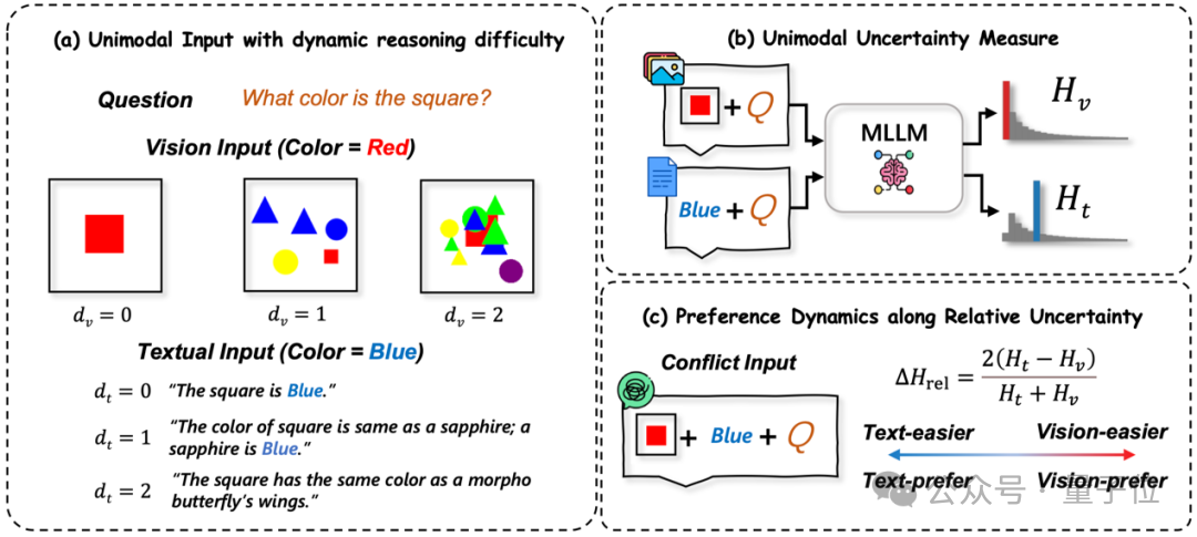 破解多模态大模型“选择困难症”！内部决策机制首次揭秘：在冲突信息间疯狂