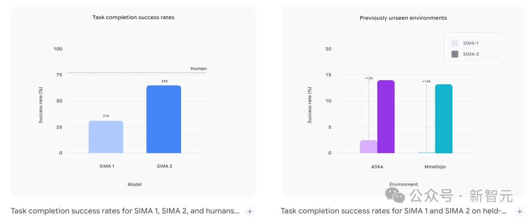我的王者荣耀有救了！谷歌发布游戏SIMA 2，不开外挂「像人一样」练级
