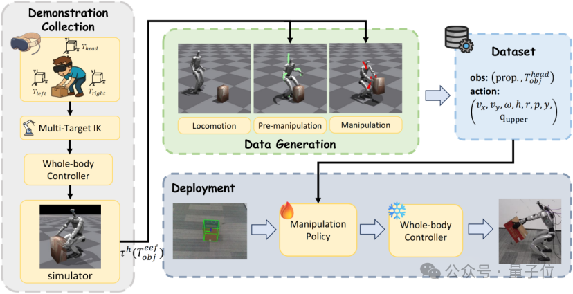 只演示一次，机器人就会干活了？北大&BeingBeyond联合团队用“分层小脑+仿真分身”让G1零样本上岗