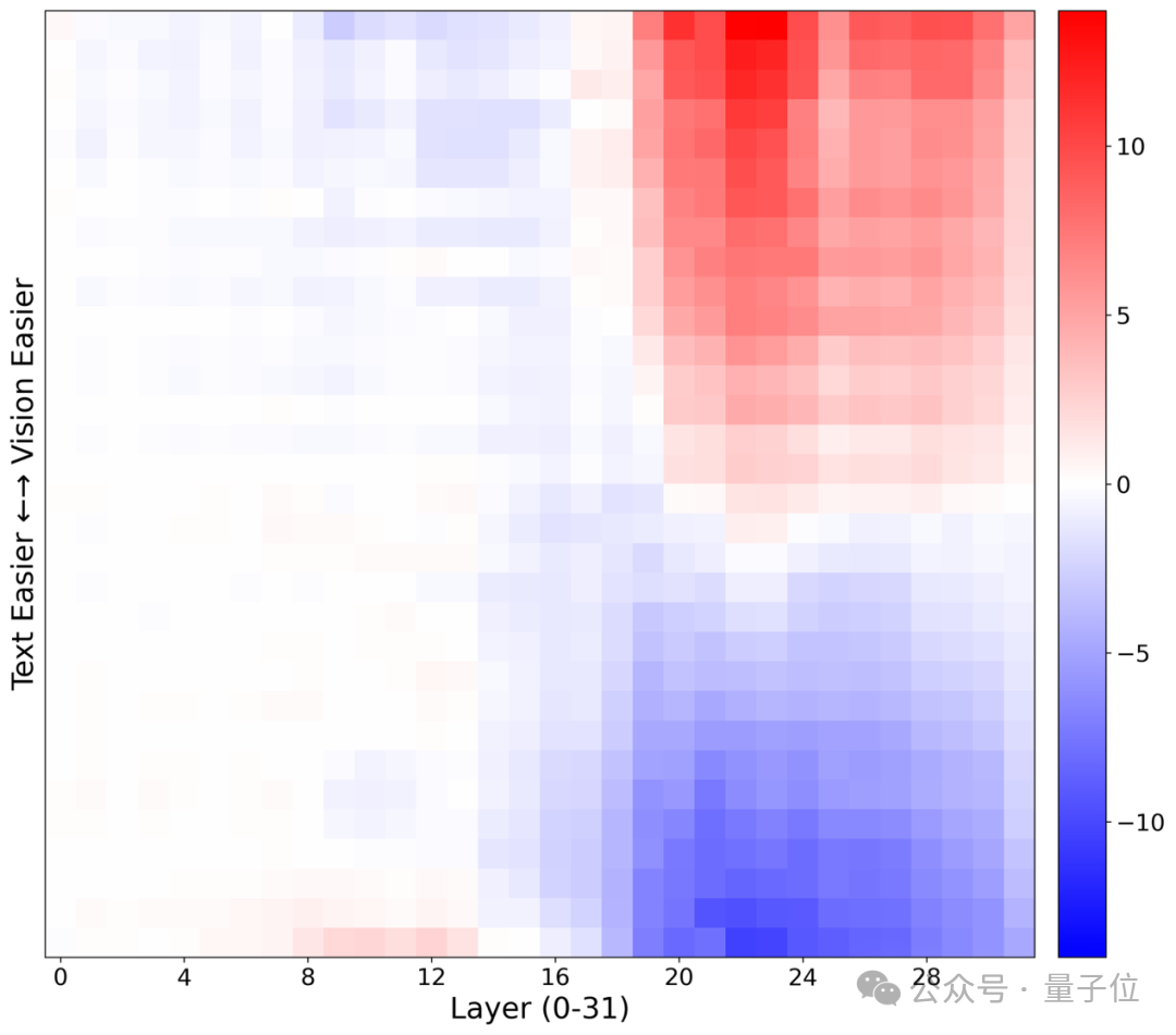 破解多模态大模型“选择困难症”！内部决策机制首次揭秘：在冲突信息间疯狂