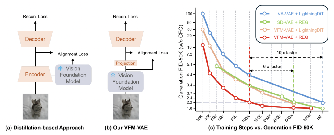 RAE+VAE? 预训练表征助力扩散模型Tokenizer，加速像素压缩到语义提取