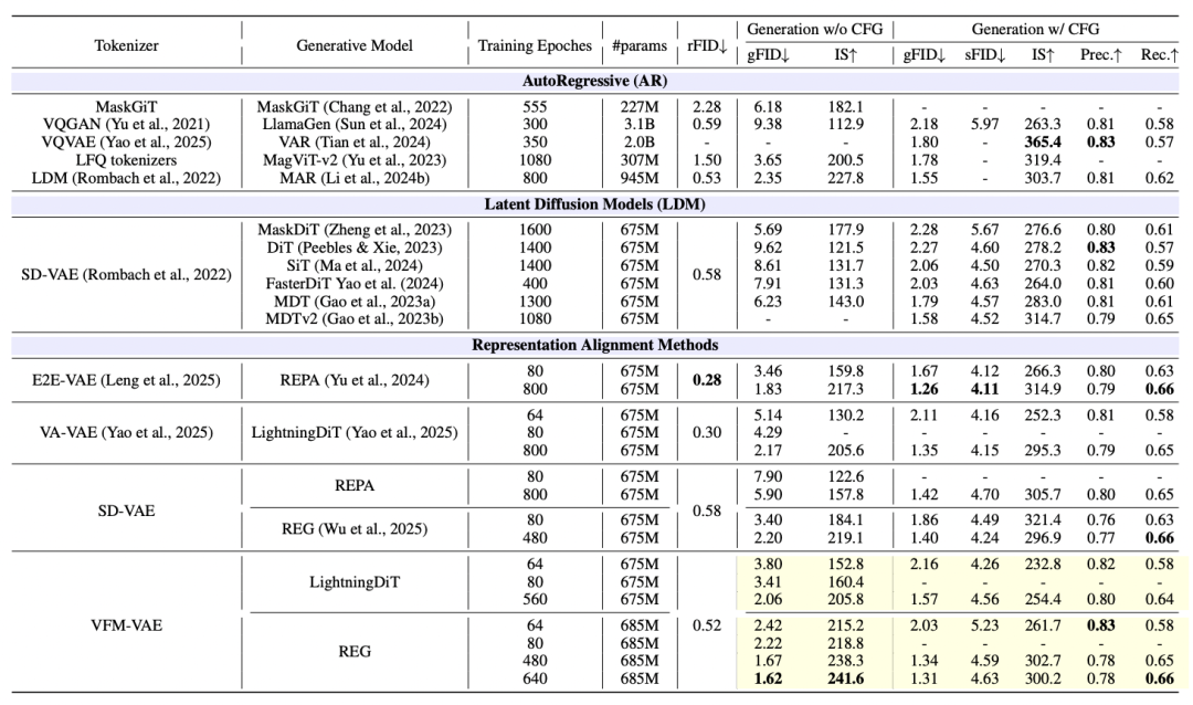 RAE+VAE? 预训练表征助力扩散模型Tokenizer，加速像素压缩到语义提取