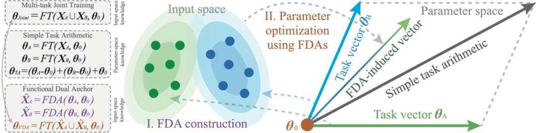 FDA对偶锚点：模型知识迁移的新视角——从参数空间到输入空间