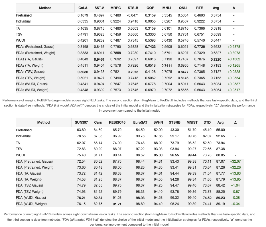FDA对偶锚点：模型知识迁移的新视角——从参数空间到输入空间