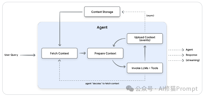 Memory和RAG的区别在哪？用「上下文工程」做出个性化 AI（谷歌白皮书精读）