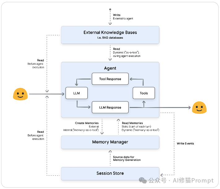 Memory和RAG的区别在哪？用「上下文工程」做出个性化 AI（谷歌白皮书精读）
