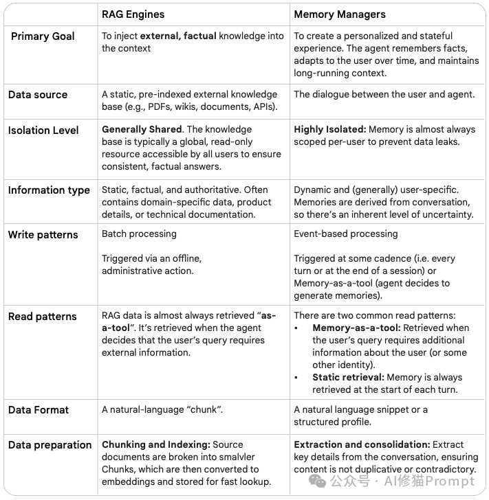 Memory和RAG的区别在哪？用「上下文工程」做出个性化 AI（谷歌白皮书精读）