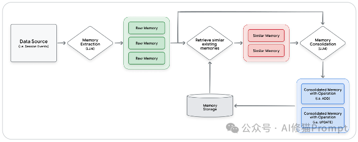 Memory和RAG的区别在哪？用「上下文工程」做出个性化 AI（谷歌白皮书精读）