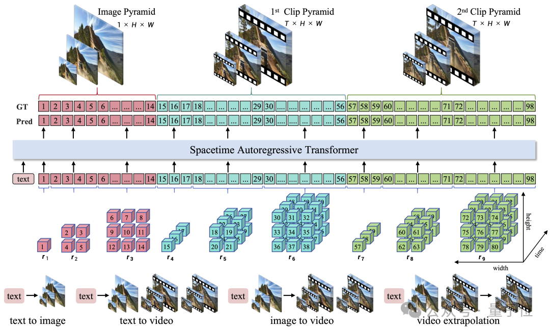何必DiT！字节首次拿着自回归，单GPU一分钟生成5秒720p视频 | NeurIPS'25 Oral
