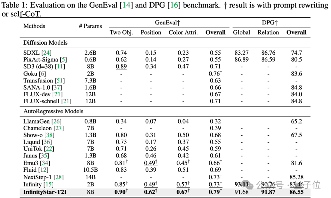 何必DiT！字节首次拿着自回归，单GPU一分钟生成5秒720p视频 | NeurIPS'25 Oral