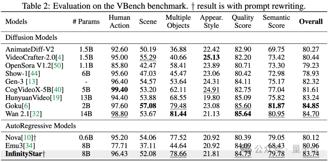 何必DiT！字节首次拿着自回归，单GPU一分钟生成5秒720p视频 | NeurIPS'25 Oral