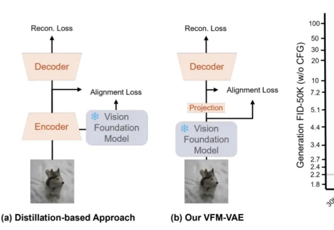 RAE+VAE? 预训练表征助力扩散模型Tokenizer，加速像素压缩到语义提取