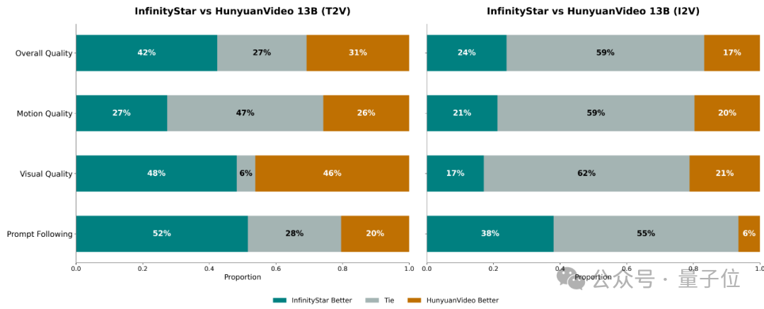 何必DiT！字节首次拿着自回归，单GPU一分钟生成5秒720p视频 | NeurIPS'25 Oral