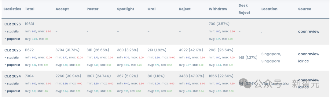ICLR 2026出分，审稿员怒喷「精神病」！DeepMind研究员教你绝地求生