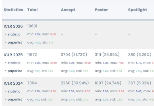 ICLR 2026出分，审稿员怒喷「精神病」！DeepMind研究员教你绝地求生