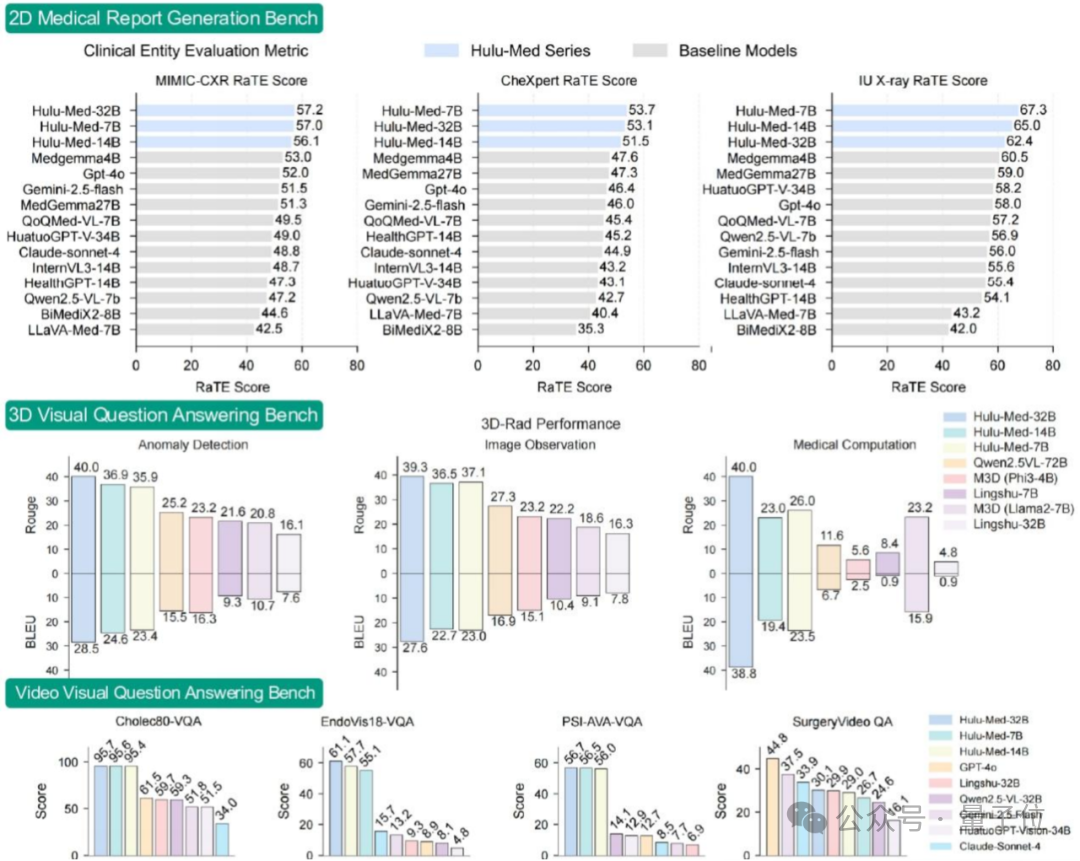 一个模型读懂所有医学数据，Hulu-Med探索医学大模型开源新范式 | 浙大x上交xUIUC